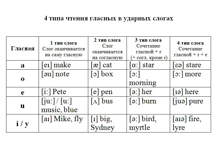 Слоги в английском языке для детей. Типы чтения гласных в английском языке. Правила чтения гласных в типах. Таблица чтения гласных в английском. Открытый Тип слога в английском языке.