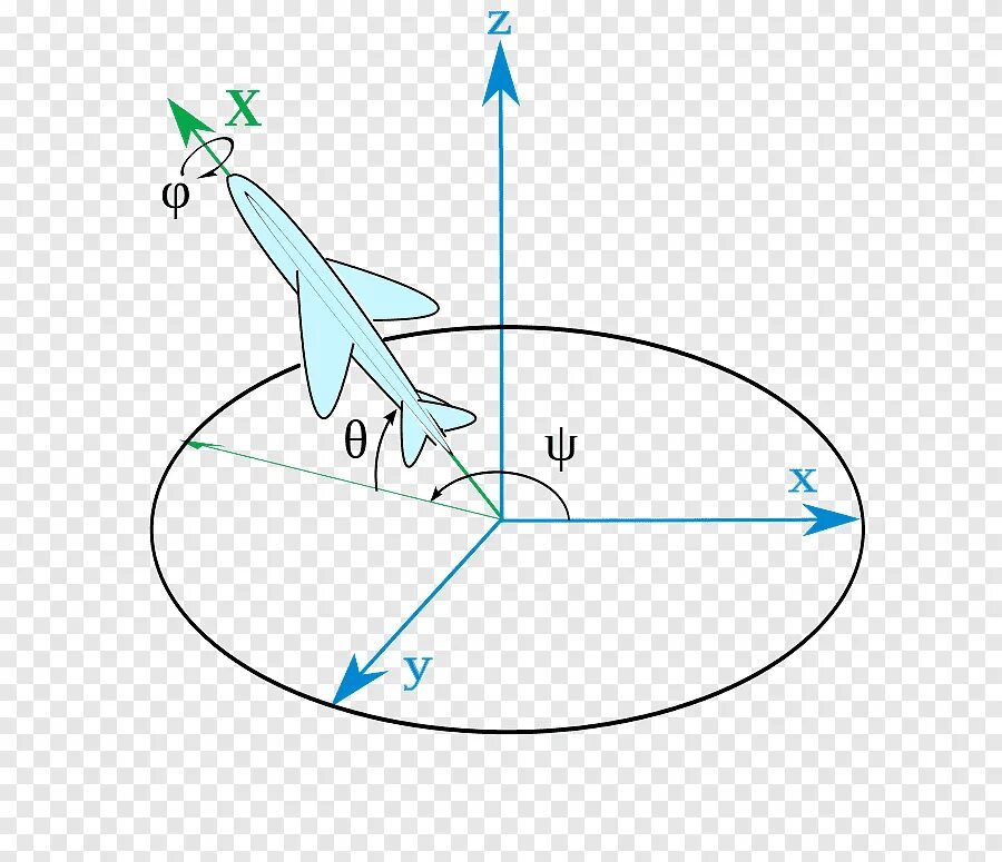 Углы полета самолета. Углы Эйлера крен тангаж и рыскание. Крен тангаж углы Эйлера. Рыскание самолета. Оси вращения самолета.