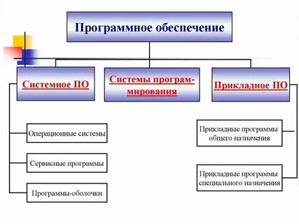 Понятие и определение программного обеспечения