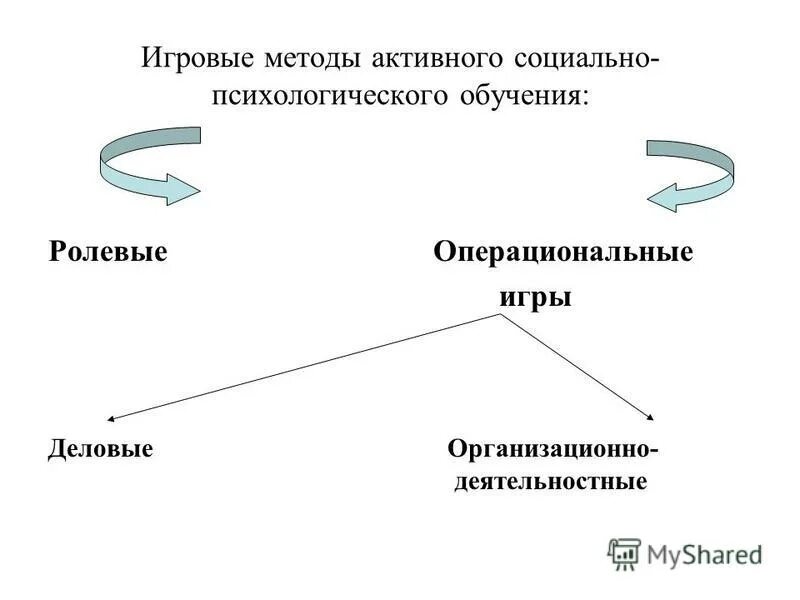 активные социально-психологические методы. методы активного социально-психологического обучения схема. методы активного социально-психологического обучения (маспо). активные методы обучения в психологии. составьте схему методы и приемы обучения.