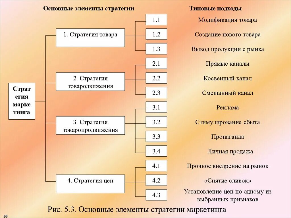 Основные элементы стратегии. Элементы маркетинговой стратегии. Основные элементы маркетинговой стратегии. Примеры элементов стратегии.