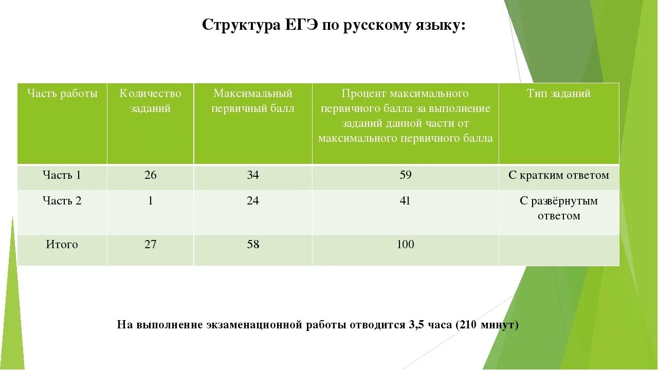 Сколько минут егэ. ЕГЭ русский язык структура. Строение сочинения ЕГЭ. Структура сочинения ЕГЭ русский язык. ЕГЭ по русскому структура экзамена.