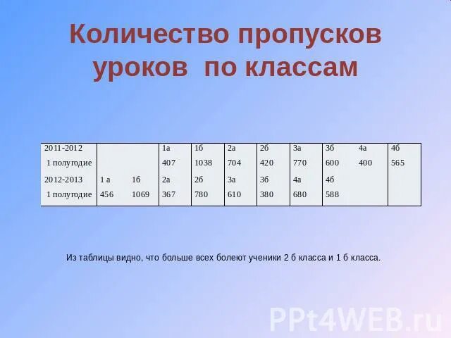 Количество пропущенных уроков класса. Допустимое количество пропусков в школе за год. Пропуск уроков в школе. Максимальное количество пропусков. Норма пропусков в школе