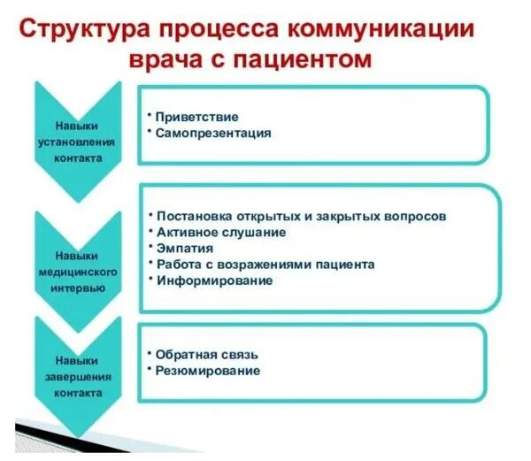 Правила общения с различными категориями пациентов тесты. Правила общения с различными категориями пациентов тесты