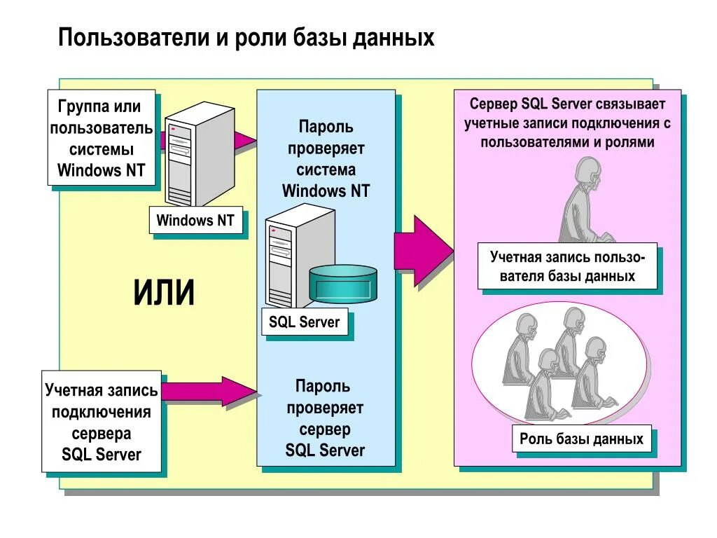 Управление пользователями и группами. Баз данных SQL. БД схема данных SQL Server. Схема обмена данными при работе с БД. Управление пользователями базы данных.