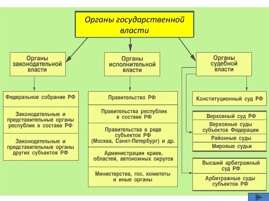 Исполнительным органом в областях рф является