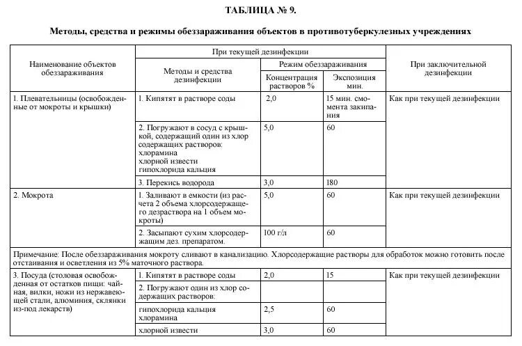 Раствор для мытья игрушек. Таблица 1- контроль санитарной обработки помещений. Санитарно дезинфекционный режим в детских учреждениях. Нормы САНПИН по дезинфекции помещений. Журнал санитарной обработки дренажей САНПИН.