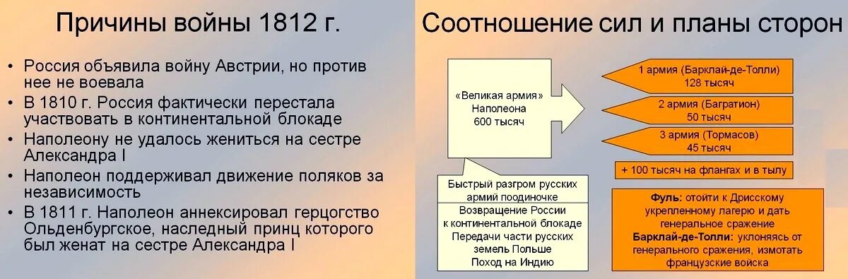 Произведение посвящено событиям отечественной войны 1812 г. Этапы войны 1812 года кратко.