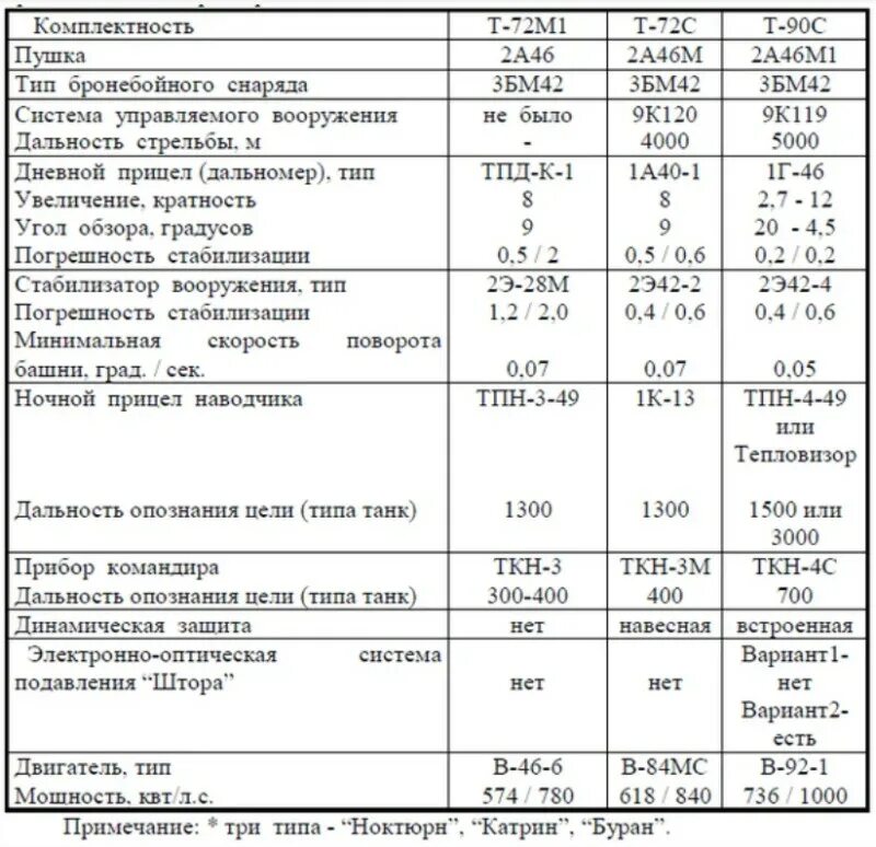 Максимальная дальность стрельбы танка. Дальность стрельбы танка т-90. Дальность стрельбы танка т72 максимальная. Танк т-72 технические характеристики дальность стрельбы. Прицельная дальность выстрела танка т 90.