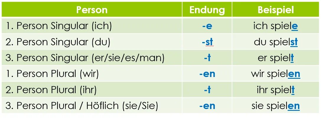 2 person singular. Спряжение глаголов в немецком языке таблица. Немецкий глагол sein. Склонение глаголов в немецком языке. Глаголы в настоящем времени немецкий язык.