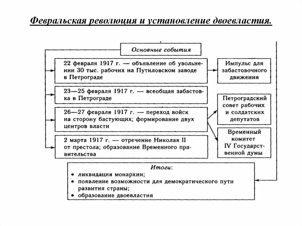 Революция 1917 года в россии основное