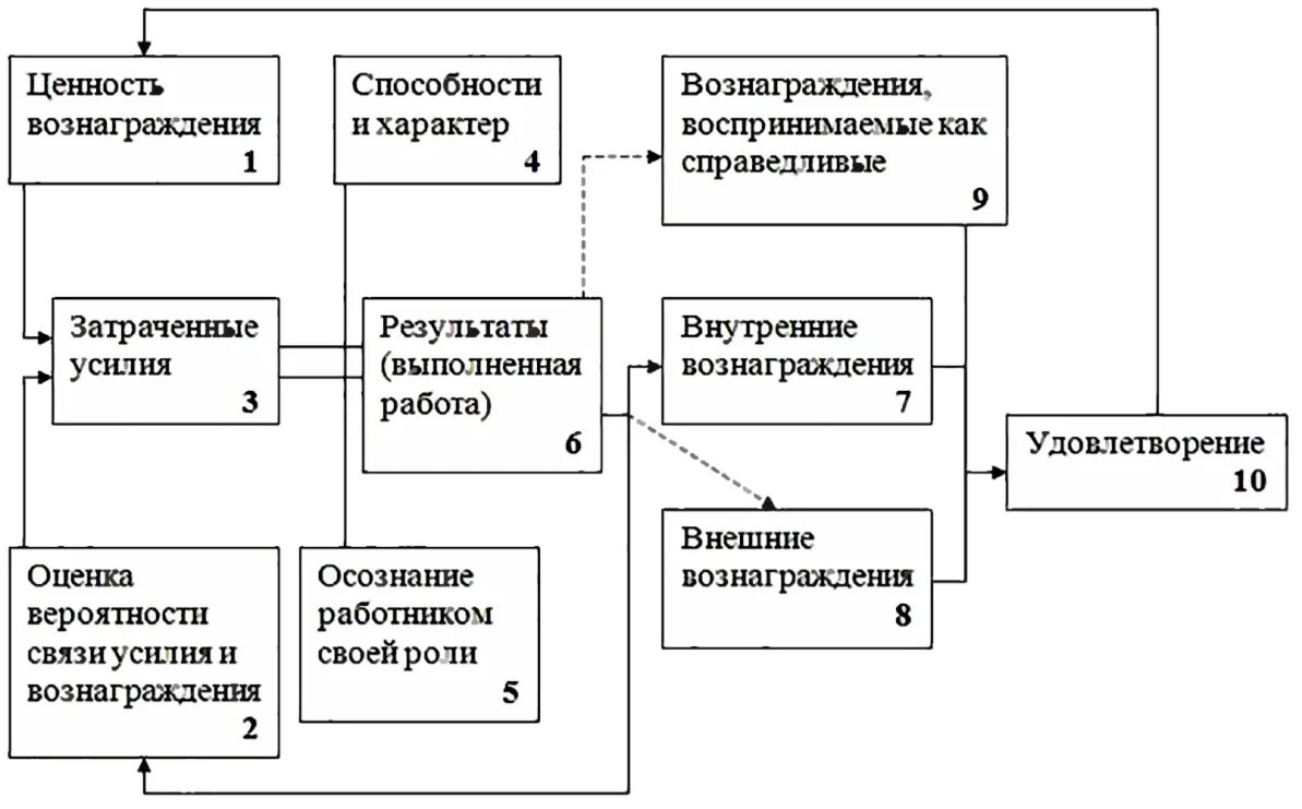 Мотивация в современной организации. Теория мотивации л. Портера - э. Лоулера. Комплексная теория мотивации Портера-Лоулера. Теории мотивации Портера-Лоулера схема. Модель мотивации Портера-Лоулера схема.