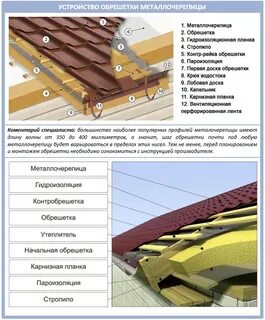Первая обрешетка под металлочерепицу
