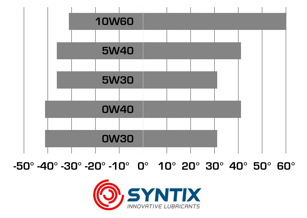 Масло моторное 5w30 или 5w40 синтетика. 0w30 и 5w40. Классификация моторных масел 5w40. Масло моторное 5w40 разница.