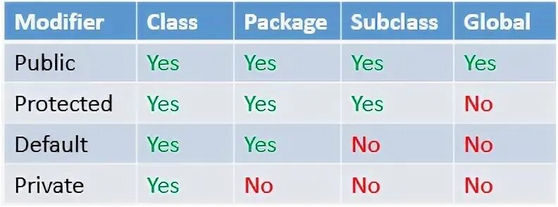Private public c. Модификаторы доступа java. Модификаторы доступа в java таблица. Модификаторы видимости java. Java protected модификатор.