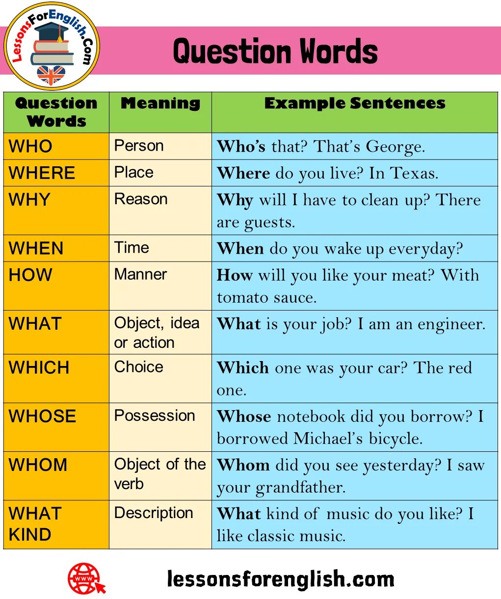 Who whom whose where перевод. Question Words. W questions. Question Words sentences. Question Words на английском.