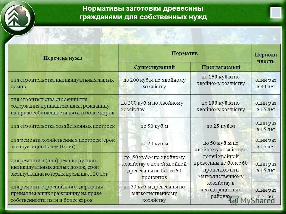 правила заготовки древесины 2020. нормативы заготовки древесины. нормативы заготовки древесины для собственных нужд. рубки по возрасту таблица. разделка древесины.