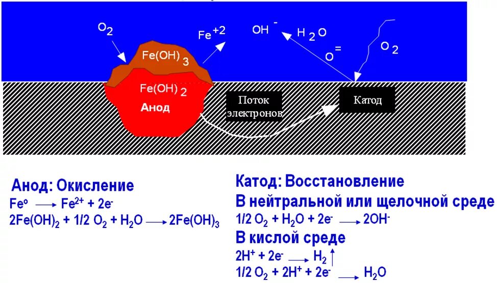 Анодная коррозия. Защита ингибиторами коррозии катодным. Анодные ингибиторы коррозии. Ингибиторы от коррозии металла. Коррозия в щелочной среде схема.