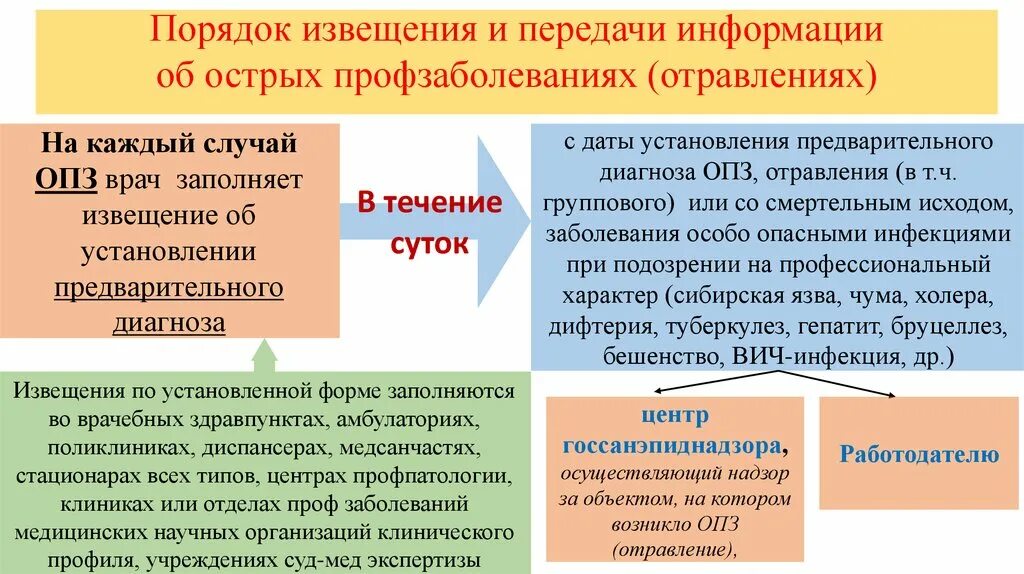 Кто устанавливает диагноз острое профессиональное заболевание. Порядок установления проф.заболевания. Порядок установления диагноза профзаболевания.. Извещение о подозрении на профзаболевание. Назовите порядок извещения о несчастных случаях.