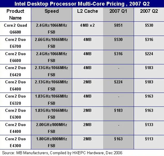 Core 2 duo сравнение. Процессор Intel Core 2 Quad таблица процессоров. Intel Core 2 Duo таблица процессоров. Intel Core 2 Duo шина данных. Процессор 2007 Intel.