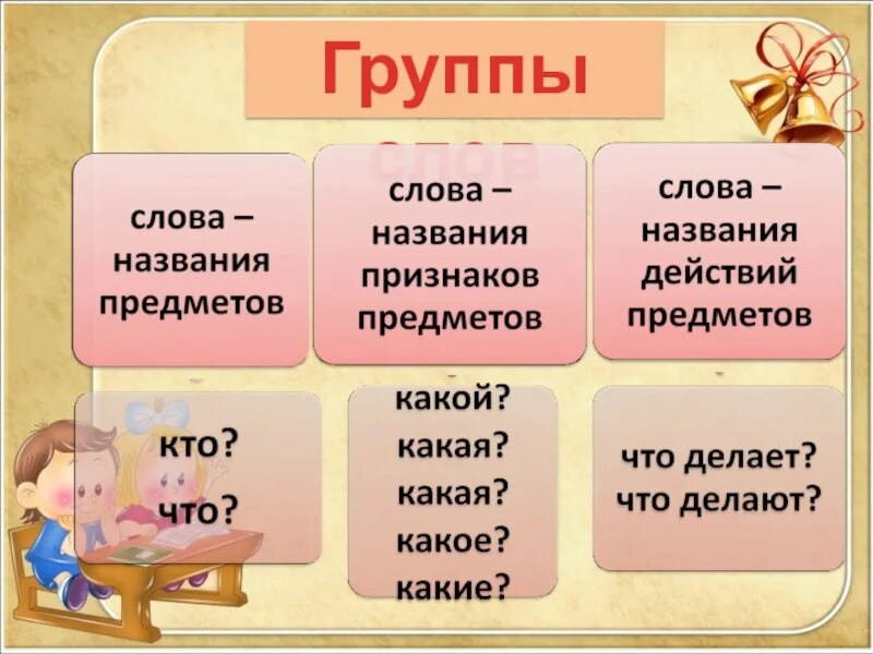 Подобрать название действия. Группы слов. Группы слов 2 класс русский язык. Группы слов в русском языке 1 класс. Тематические группы слов 1 класс.