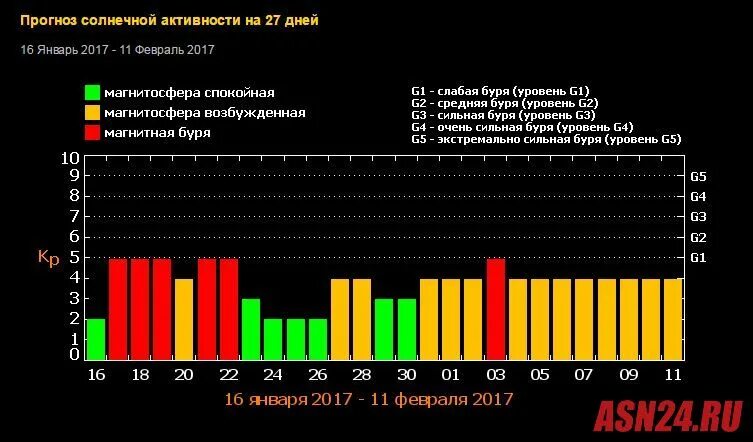 Таблица магнитных бурь в феврале