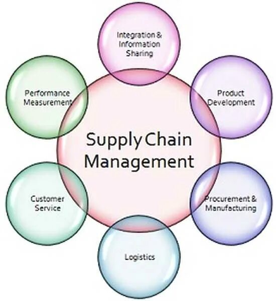 Supply chain systems. Supply chain management. scm – supply chains management. scm логистика. управление цепями поставок.