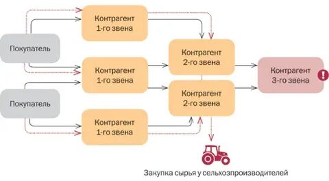 Виды контрагентов предприятия