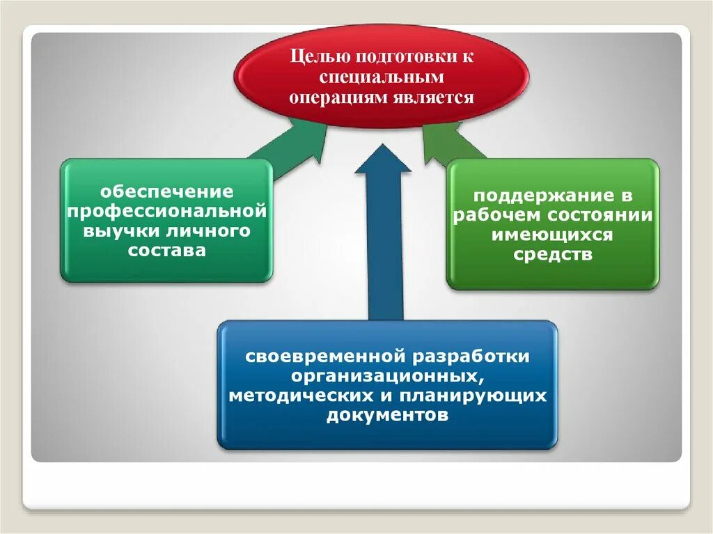 Цель специальной подготовки. Слайд презентация МИИТ. МИИТ группы боевого порядка для ООП. Основные цели специальной операции картинки. Цель специальной школы