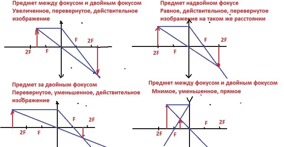 Построение изображения в линзах физика 8 класс. Построить изображение даваемое линзой предмет в 2 фокусе собирающей. Построить изображение предмета в собирающей и рассеивающей линзах. Построение изображения рассеивающей линзы по лучу.