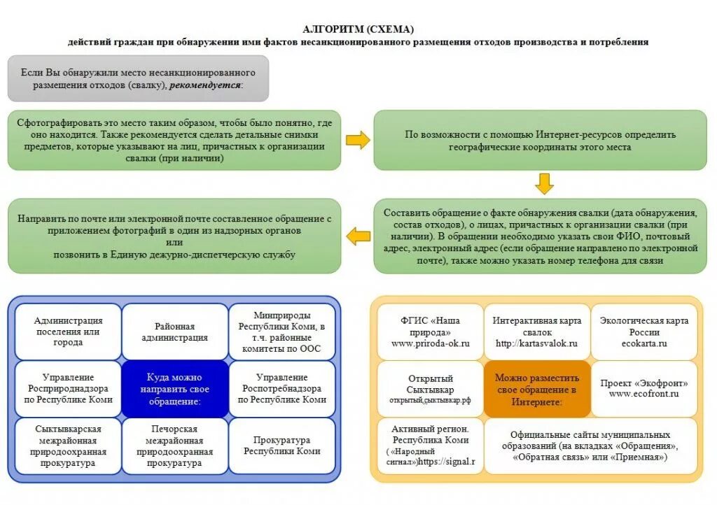 Сайт минприроды республики коми. Алгоритм действий. Памятка о несанкционированных свалках. Алгоритмы отходов. Алгоритм действий при обращении граждан.