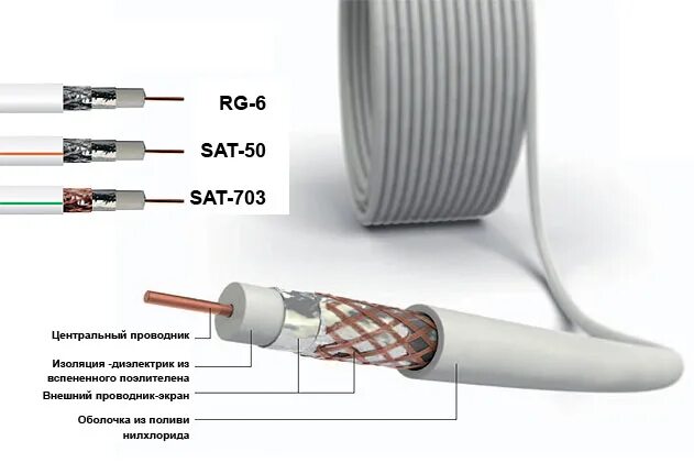 Какой кабель лучше для телевизоров. Кабель коаксиальный RG-6sat-703. Кабель коаксиальный RG-6u белый. Кабель телевизионный sat 703. Антенный кабель РК 75 для телевизора.