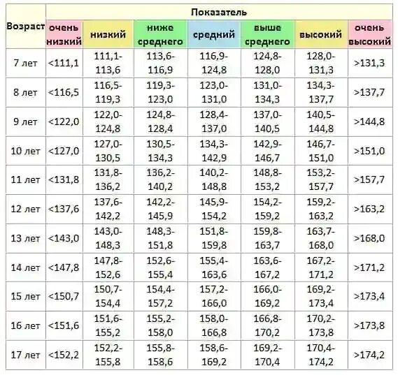 Рост 6 11. Соответствие роста и веса у подростков мальчиков таблица по возрасту. Рост мальчиков по годам таблица до 18. Нормы веса и роста у подростков таблица по годам мальчиков. Возрастная таблица веса и роста для детей.