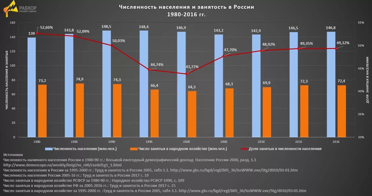 Уровень занятости рф. Статистика занятости населения. Занятость в России статистика. Занятость населения России статистика. График занятости населения России.