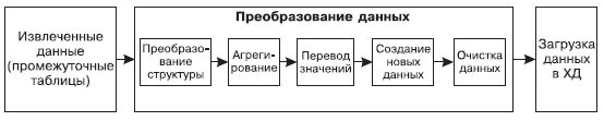 Этапы преобразования данных. Преобразования данных в информацию схема. Процесс преобразования информации. Последовательность преобразования данных:. Преобразование входных данных