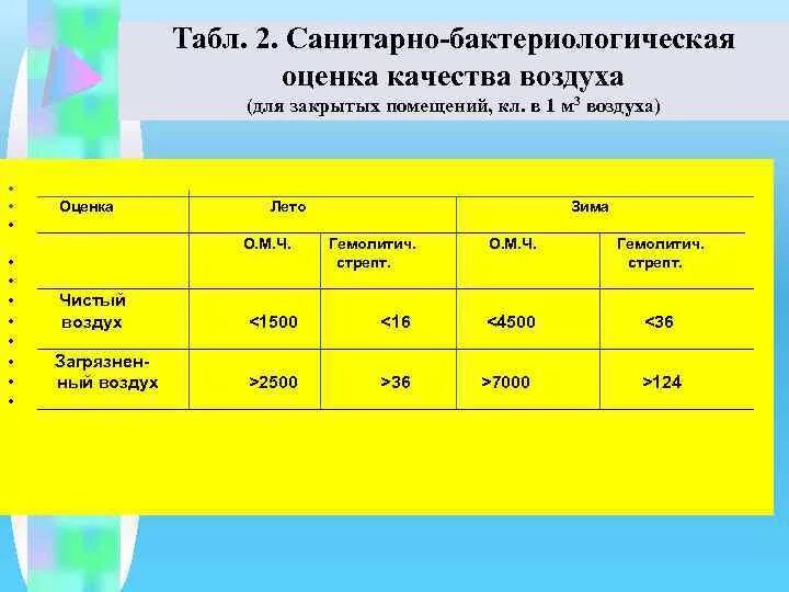 Гигиеническая оценка результатов. Оценка загрязненности воздуха в помещении. Оценка качества воздуха в закрытых помещениях. Показатели микробного загрязнения воздуха. Критерии оценки воздуха.