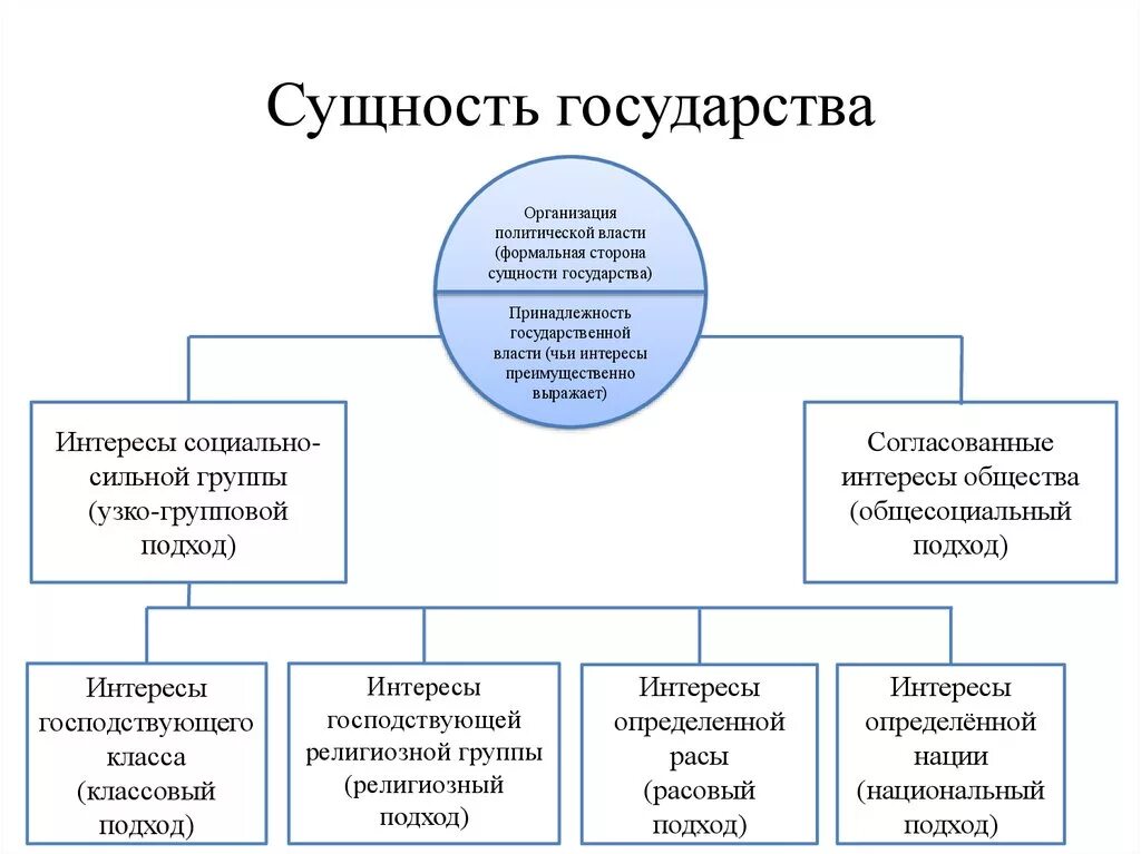 Государство и право современные теории. Сущность государства основные подходы ТГП. Уровни сущности государства. Подходы к определению сущности государства ТГП. Теории сущности государства таблица.