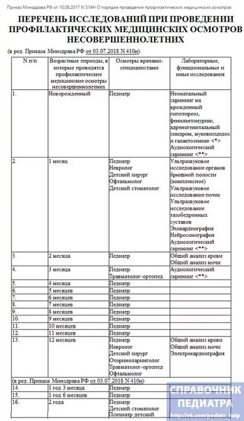 Каких врачей проходим в год. Диспансеризация детей приказ 514н. 514 Приказ по диспансеризации детей. 514 Приказ по диспансеризации детей таблица. 514 Приказ профилактические осмотры.