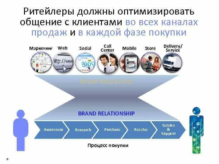 Продажа через канал. Каналы продаж. Цифровые каналы продаж. Каналы продаж картинки. Офлайн каналы продаж.