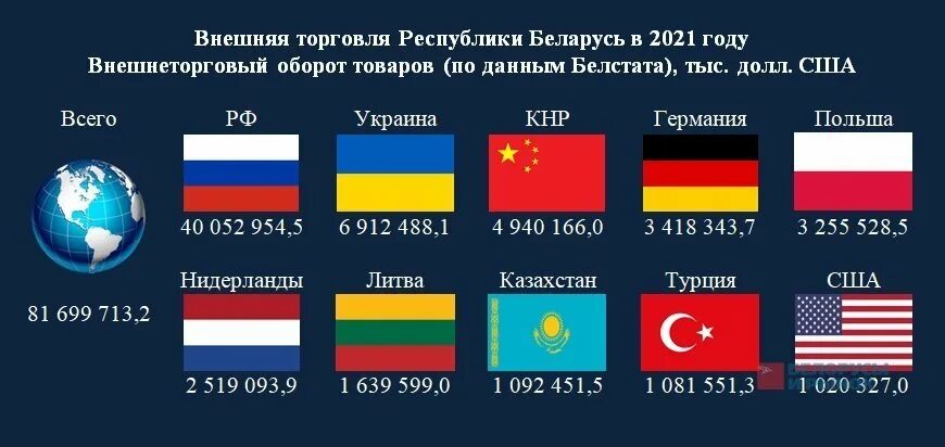 Внешняя торговля. Внешнеторговый оборот России 2022. Торговые партнеры России 2022. Украина или Беларусь.