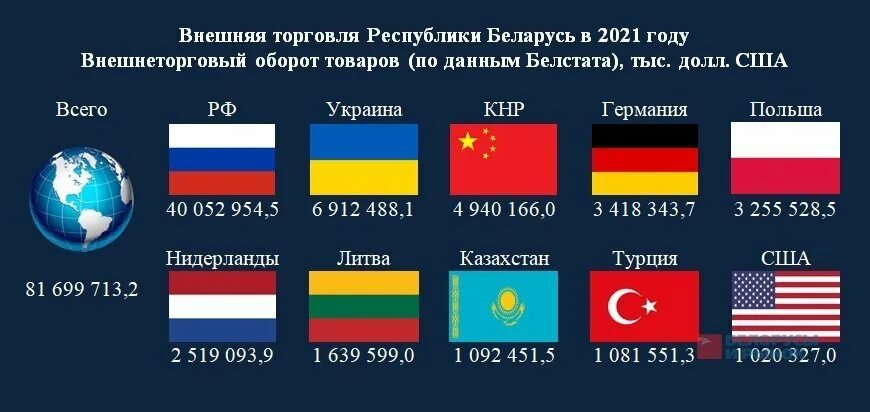 Внешняя торговля. Внешнеторговый оборот России 2022. Торговые партнеры России 2022. Украина или Беларусь. Сколько дают в белоруссии