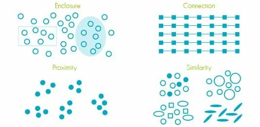 5 уровней близости. Принцип смежности в гештальтпсихологии. Принцип смежности гештальт. Принцип смежности в гештальтпсихологии пример. Принцип близости в гештальтпсихологии.