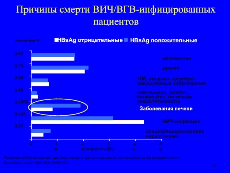 Спид причины смерти. Причины смерти больных СПИДОМ. Причины смерти ВИЧ инфицированных. Наиболее частые причины ВИЧ. Причины смерти ВИЧ инфицированных больных график.