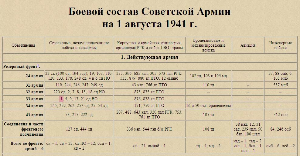 Боевой состав армии. Численность красной армии в 1942. Боевой состав красной. Фронт численность личного состава. Боевой состав красной.