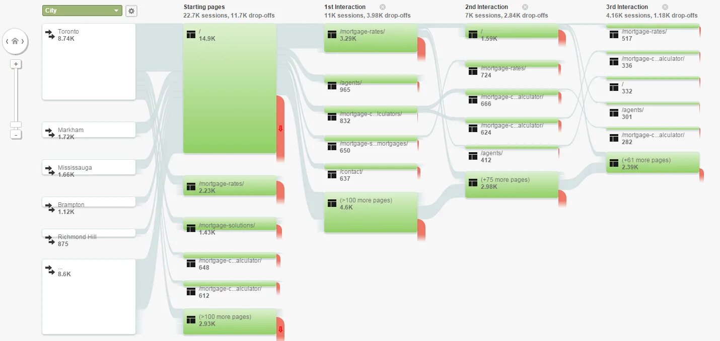 Google Analytics user Flow. Юзер флоу для гугл. Гугл магазины Flow. Starting Page. Page 39