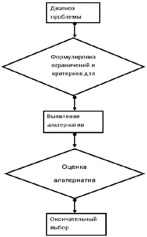 Процесс принятия рационального решения. Последовательность этапов рационального решения проблем. Этапы рационального решения проблем в менеджменте. Каковы этапы рационального решения проблем. Опишите этапы рационального решения проблемы на каком-либо примере..