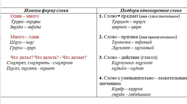 Трава однокоренные слова. Формы слова трава и однокоренные слова. Формы слова травка. Травка однокоренные слова.