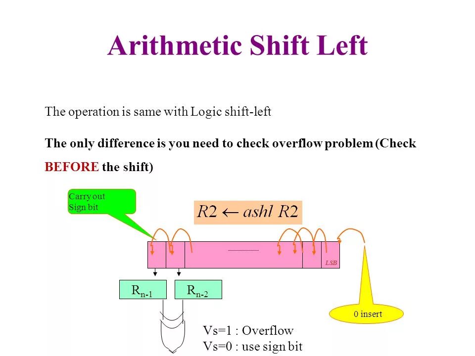 Shift operation. Logical left shift.. arithmetic shift. arithmetic shift left. arithmetic shift by logic.