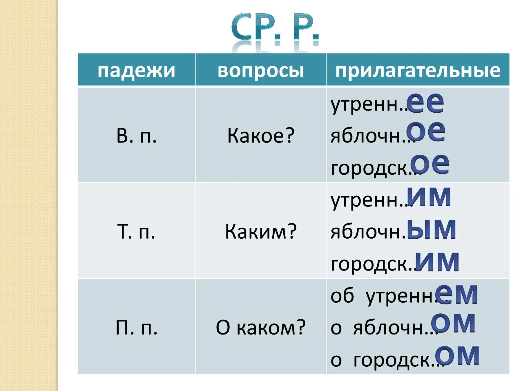 Падежи какие вопросы задавать. Вопросы падежей. Вопросы падежей прилагательного. Вопросы по падежам. Вопросы падежей прилагательных.