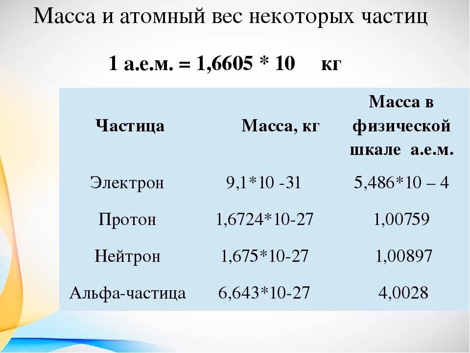 Масса Альфа частицы. Масса гамма частицы в а.е.м. Масса Альфа частицы в а.е.м. Масса элементарных частиц в а.е.м. Масса электрона изменилась